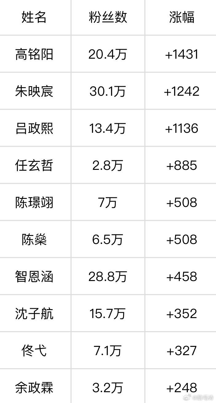 TF五代7.28个人超涨粉量🥇高铭阳 🥈朱映宸 🥉吕政熙任玄哲 陈璟翊 陈