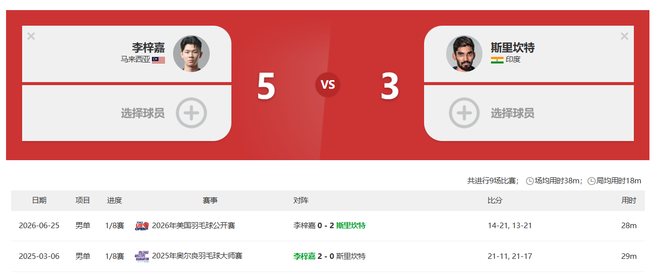 李梓嘉 刚复出那会的鸡哥还可以轻取斯里坎特，没想到现在是轻松被过 韩国网友怒骂德