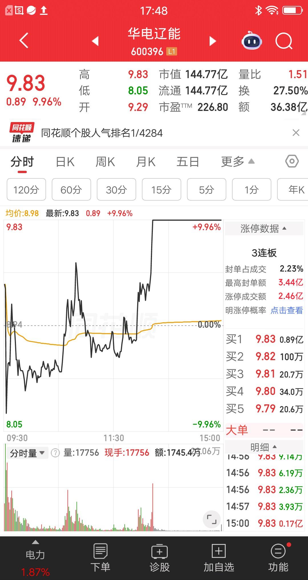 今日最牛股出来了，时隔多日，地天板战法王者归来，再度成功，简直屌爆了。
该票竞价