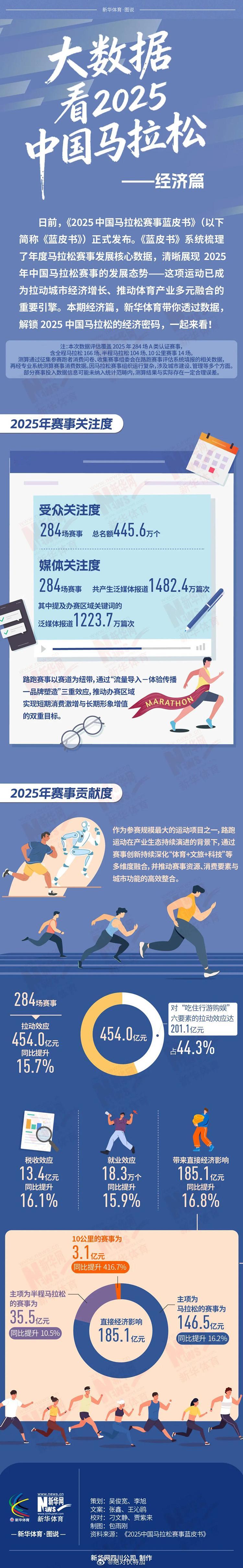 根据《2025中国马拉松赛事蓝皮书》。284场赛事，泛媒体报导1400多万篇，而