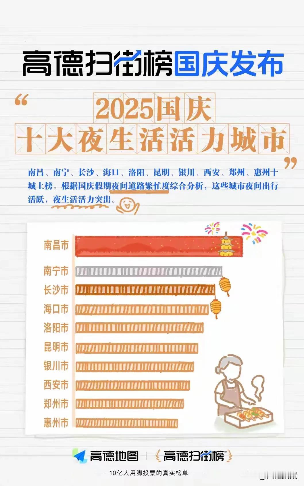 南昌现在真的火了，一场国庆烟花秀直接把南昌的夜经济指数拉到了全国第一，连隔壁长沙