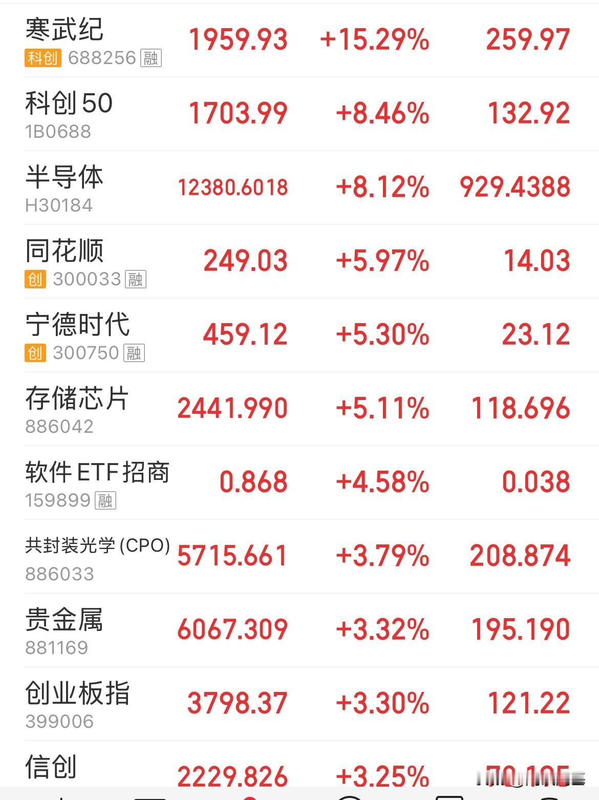 寒武纪大涨15%，股价突破1900元，2000元的股价也是近在眼前了，市值也突破