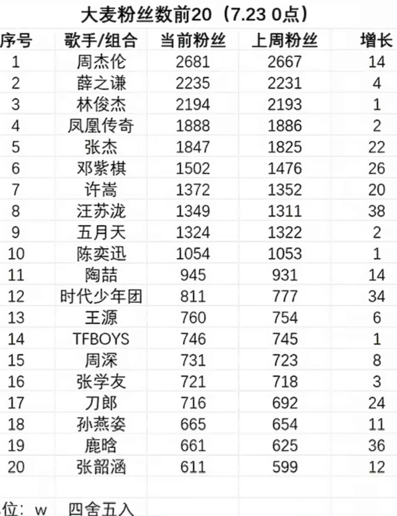 大麦一定要关注鹿晗哦这个会拉表拉表拉表我想要前十[委屈][委屈][委屈] ​​​