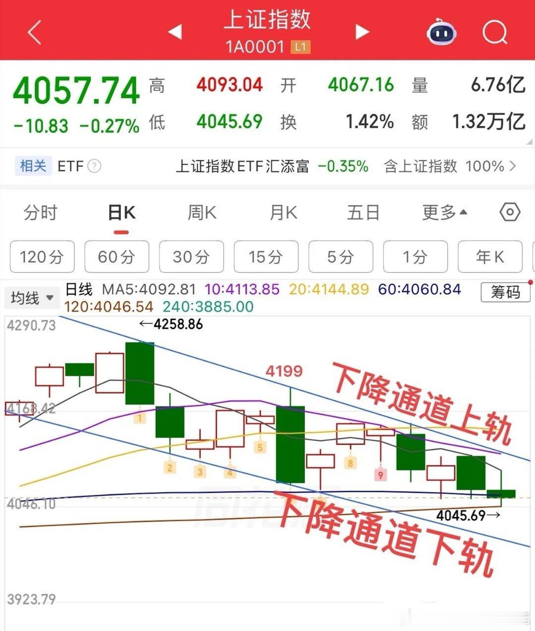 2026.6.1 周一收评今日市场走出阶段性修复行情，但整体下跌趋势并未扭转，指