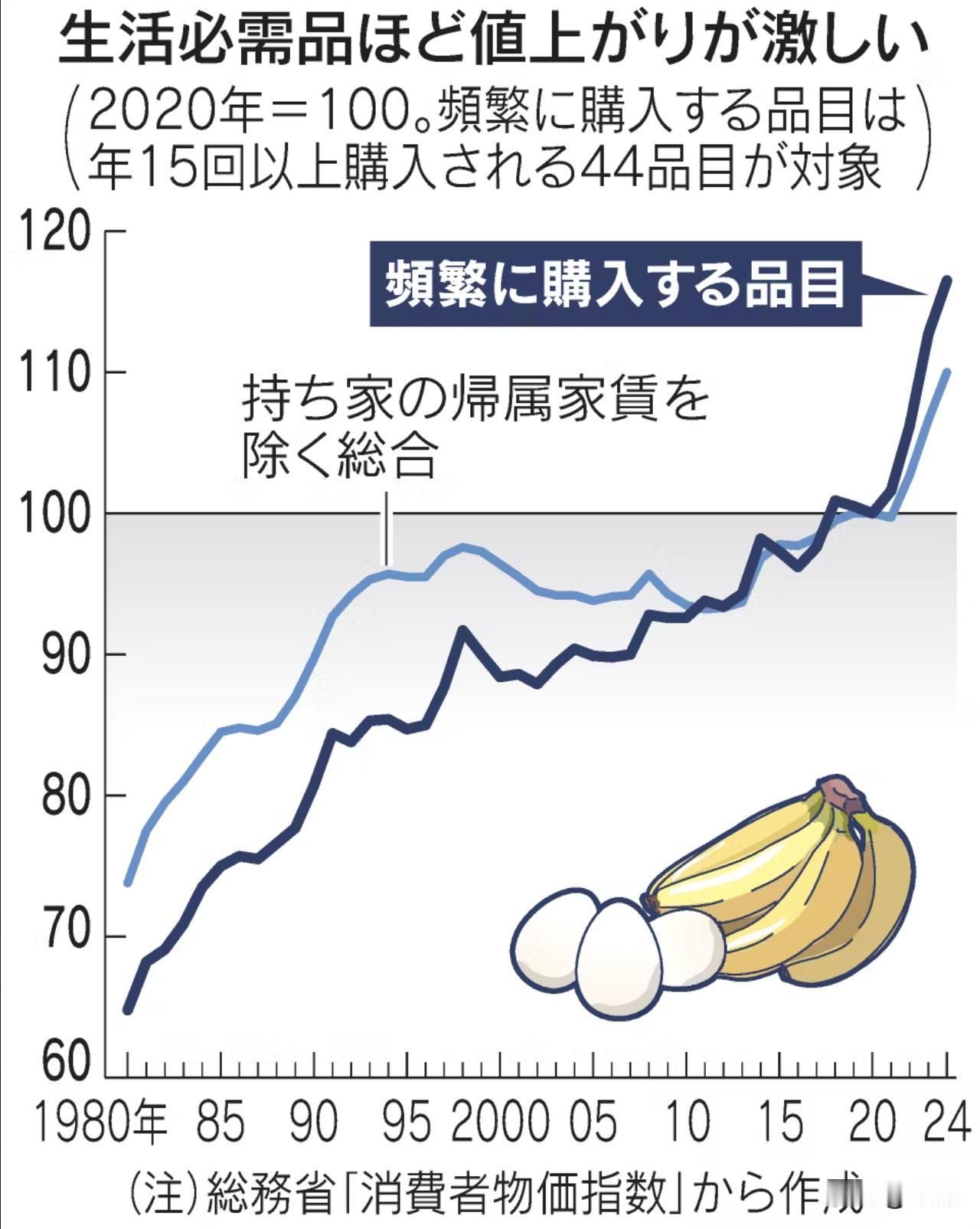 在日本，鸡蛋都贵成奢侈品？大家还记得，以前一盒鸡蛋，不到200日元的日子吗？现在