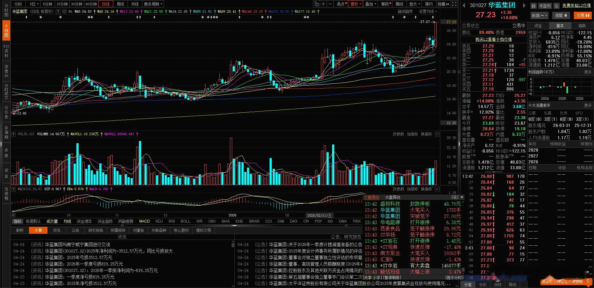 $华蓝集团 sz301027$  飞起了 一个业绩亏损股