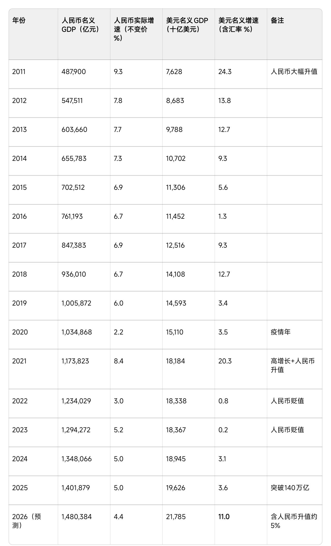 欧美制裁了个寂寞，中国最近16年的平均美元GDP名义增速居然高达8.2%！既然I