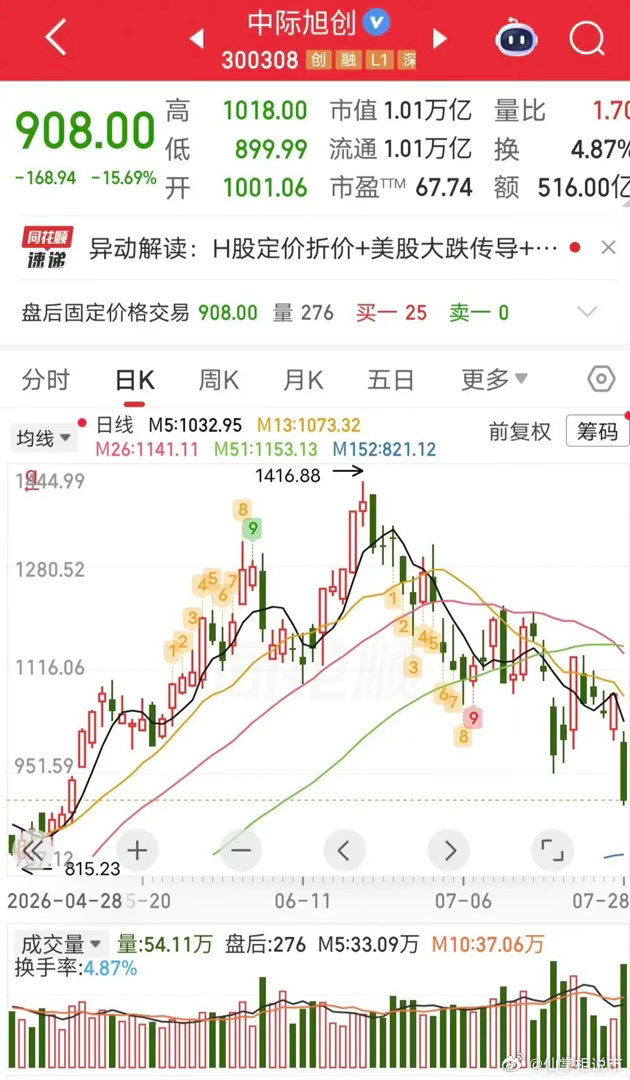 抄底，中山东路爆买6.6个亿！今天中际旭创大跌，没想到有游资逆势大额抄底。盘后龙