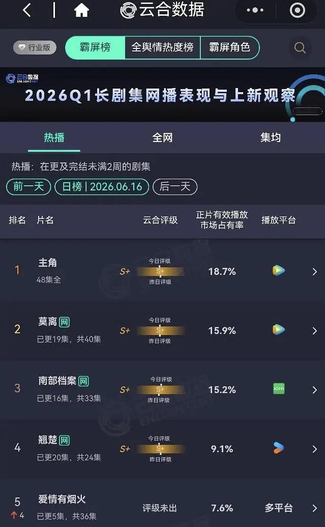 檀健次李亦非《爱情有烟火》次日更1集数据翻近4倍，又取得多个top1👏🔥酷云