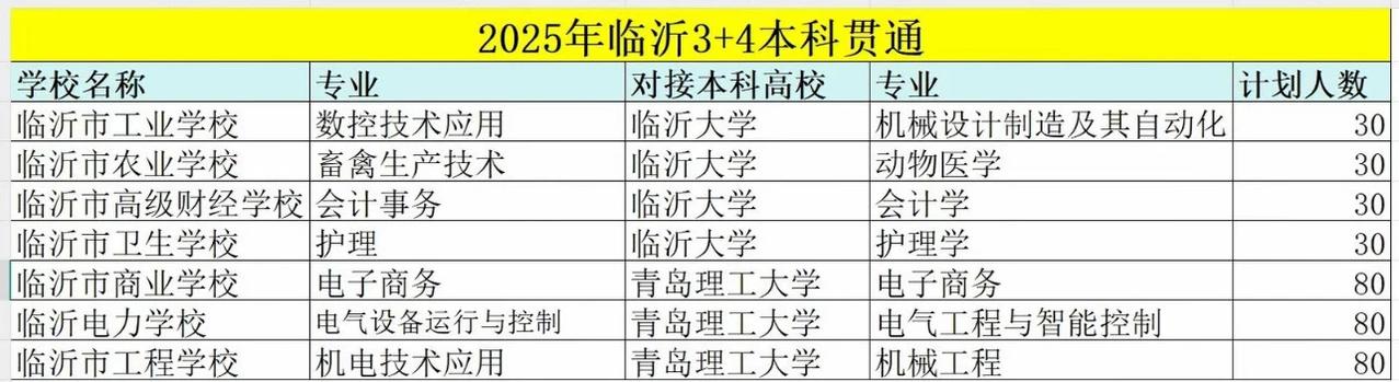 关注2025年3+4本科贯通培养，直接对接的是临沂大学跟青岛理工大学，专业还不错