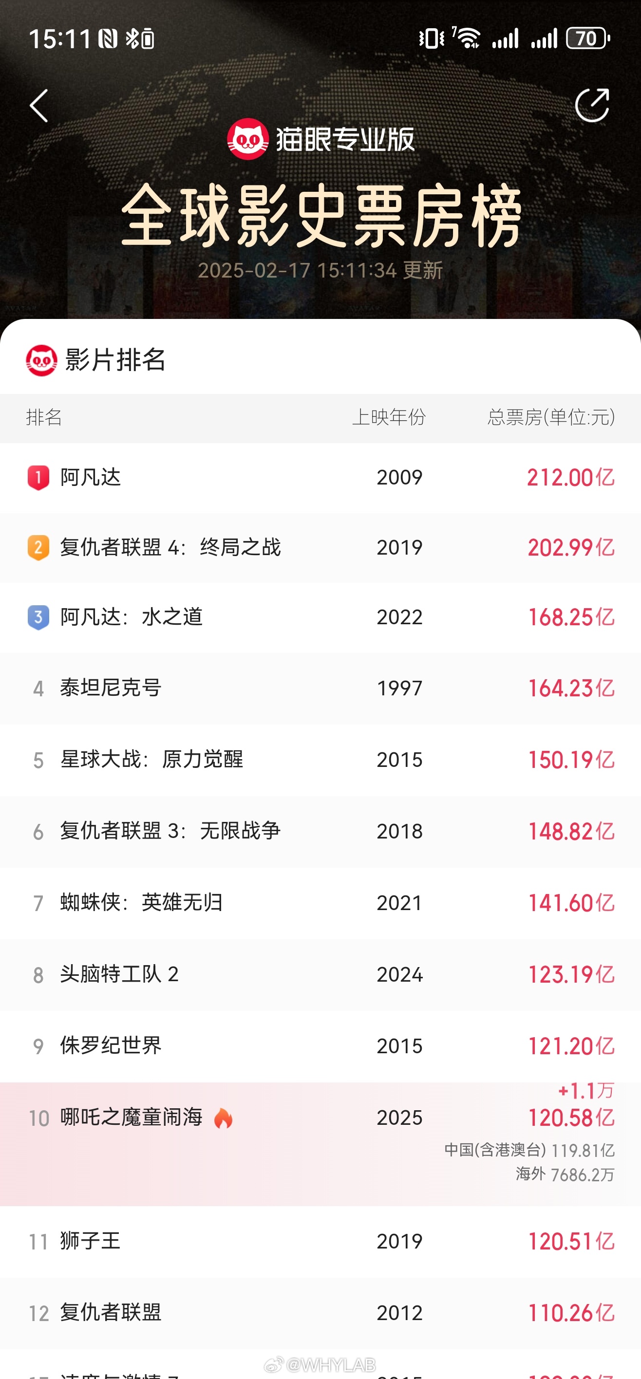 哪吒2票房120亿了 真不敢相信，上映 20 天，票房 120 亿，影史前 10