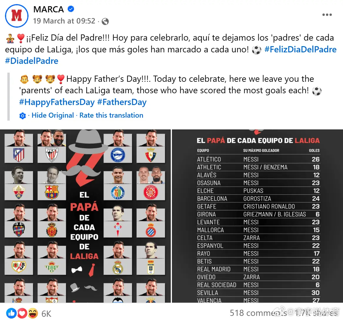 马卡父亲节特别盘点西甲各队克星，梅西多队上榜，C罗在列西班牙媒体《马卡报》在父亲