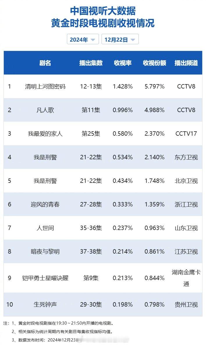【2024年12月22日中国视听大数据CVB黄金档电视剧收视率日榜TOP10】1