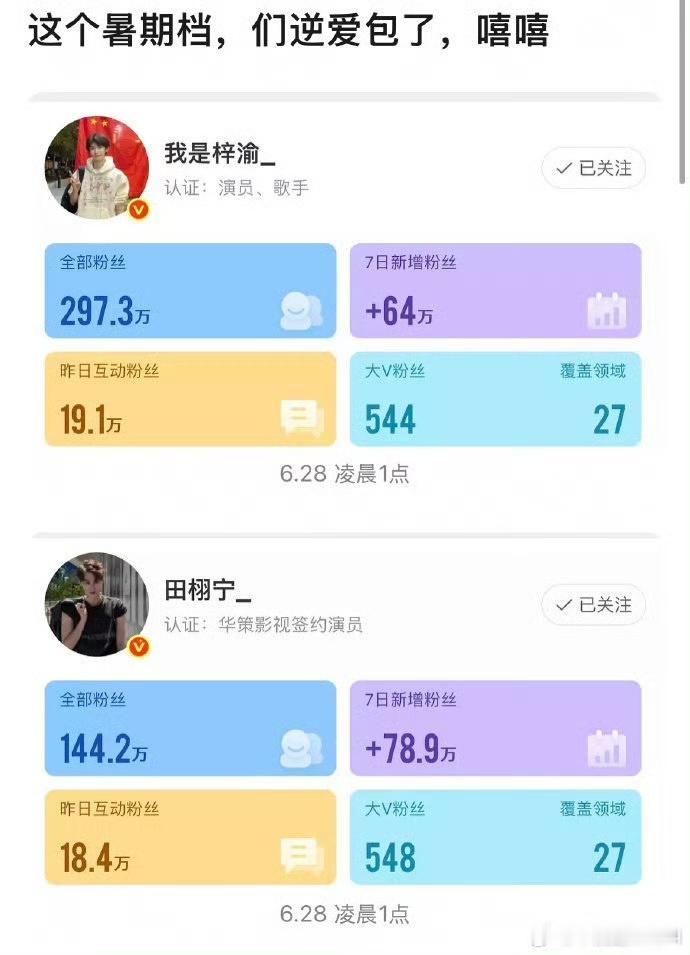 逆爱涨粉情况田栩宁梓渝涨粉情况田栩宁梓渝涨粉情况，挺厉害，[哇][哇][哇] ​