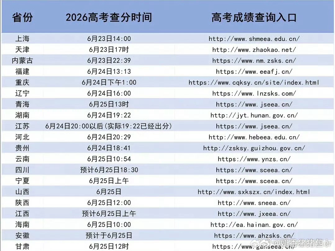 高考成绩高考成绩陆陆续续开始出来啦 祝大家金榜题名！ 