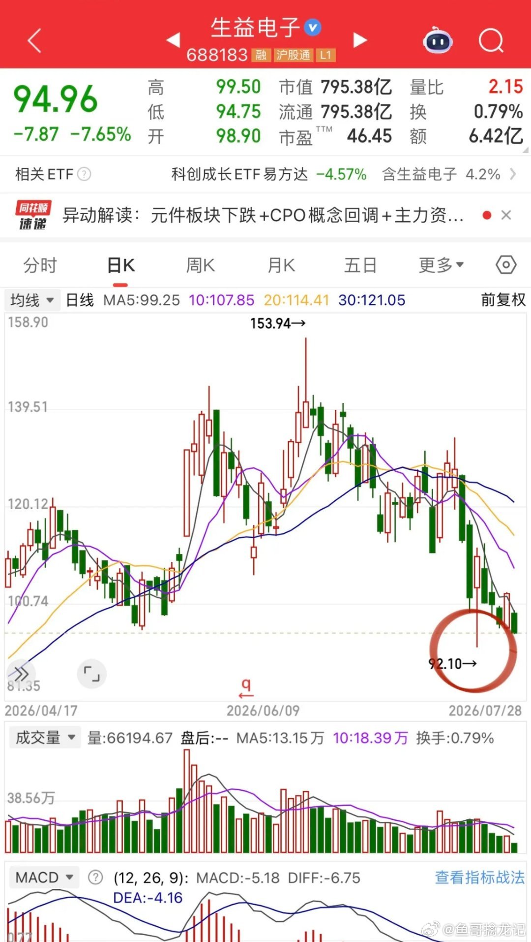 长鑫科技翻红发挥定海神针作用！对于科技短线持仓来说，目前跟随韩股大跌是做T的机会