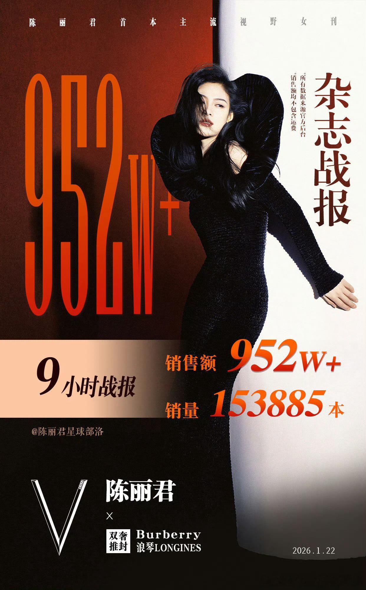 陈丽君V中文版二月刊双奢双封战报，9小时952w+，真的很厉害！现阶段内娱没几有