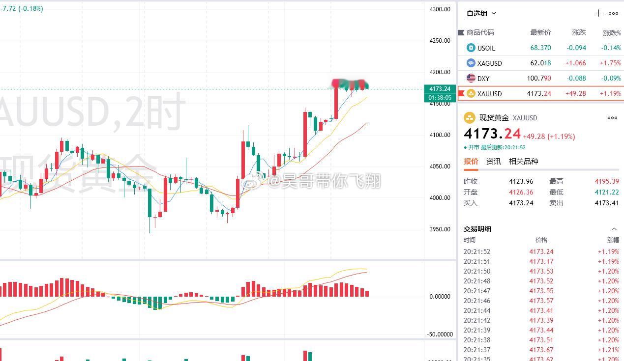 黄金4185空，4173出局，获120点今天黄金动能柱持续缩量，叠加美元底部的止