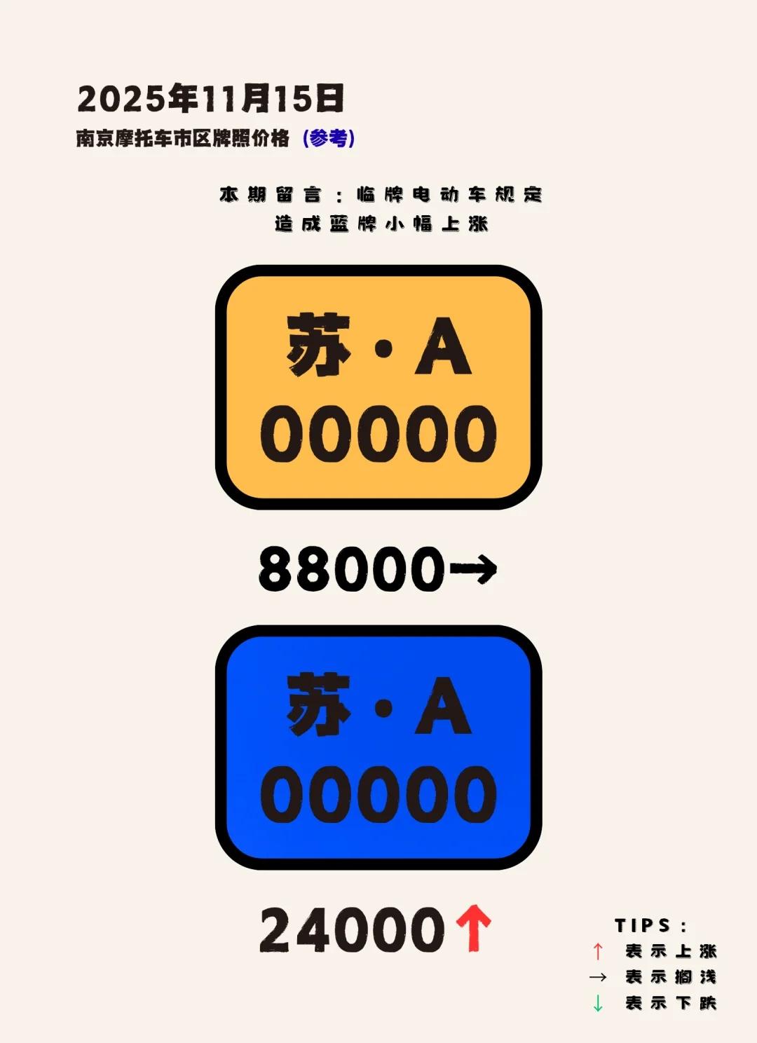 25年南京摩托车市区牌照价格（十一月一期）
由于临牌电动车最近查的紧，所以蓝牌有