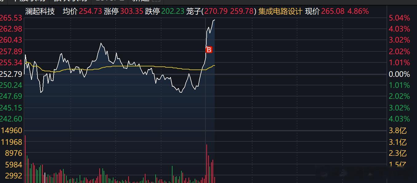 哈哈，爽了，精准抄底！！11：16分左右，上证15分钟底背离+韩指15分钟底背离
