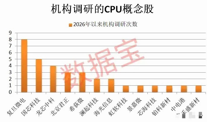 机构调研风向标！CPU赛道核心标的热度全梳理！本次梳理了2026年以来机构调研的