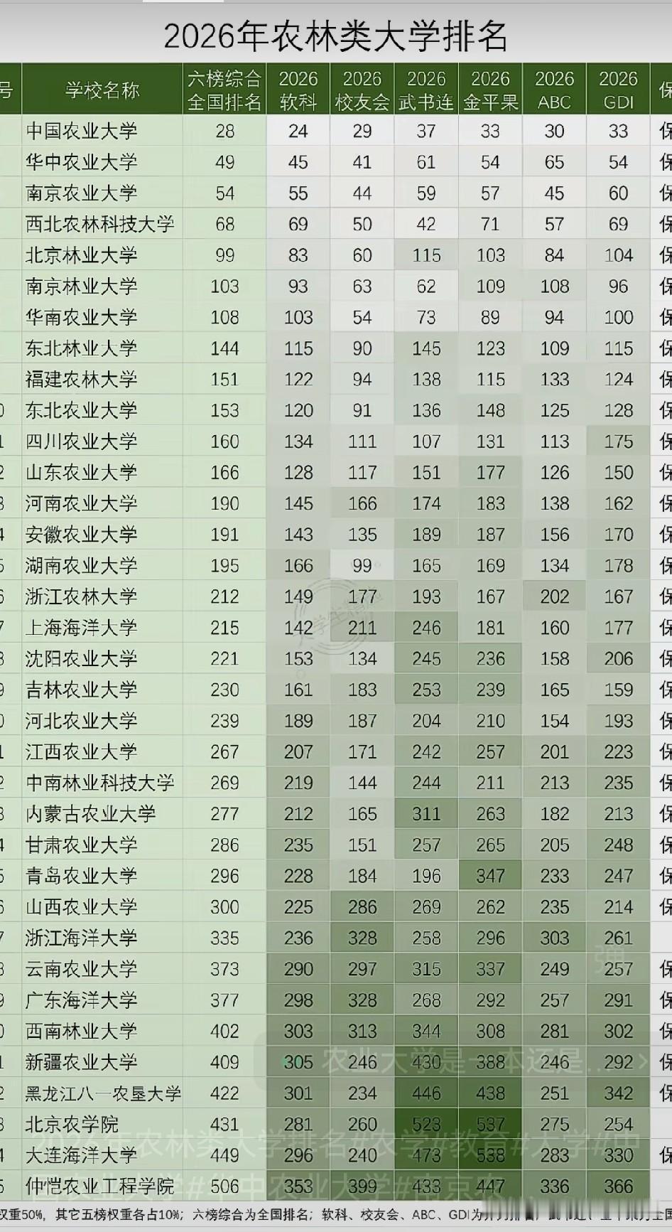 2026年最新的农林类大学相关排名，🔜能发现不同榜单的差异相当有意思，填报志愿