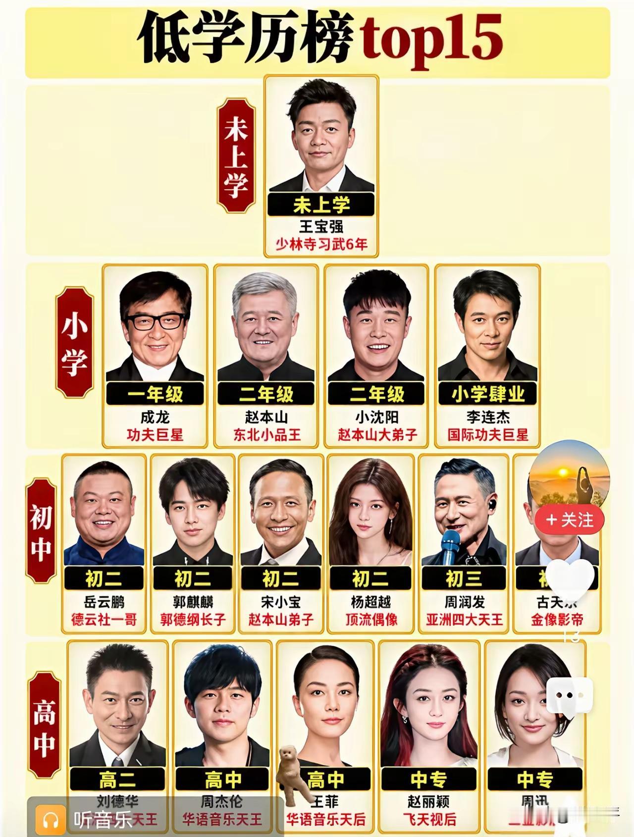 之前刷到过所谓演艺圈低学历排行榜，看完直接笑出声，榜单里不少人连高中都没读完，却