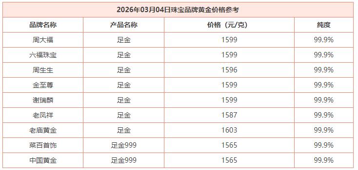 3月4日，
国内商场
里面品牌黄金
齐刷刷回落。

绝大部分品牌报价
已经跌回1
