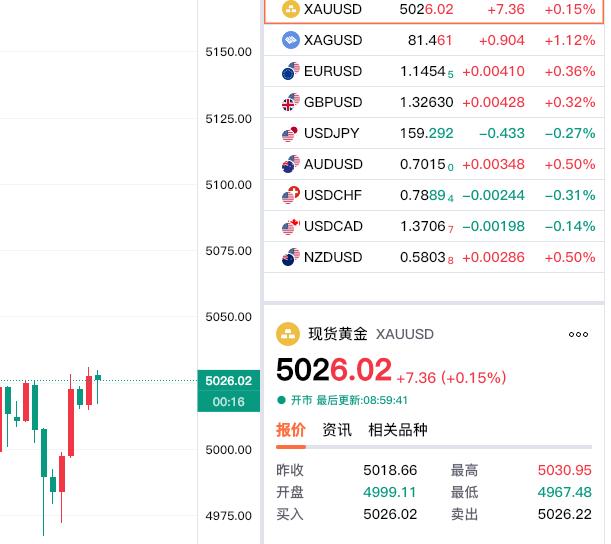 什么情况？
现货黄金最低居然到了4967？
开盘三个小时了，
现货黄金震荡运行，