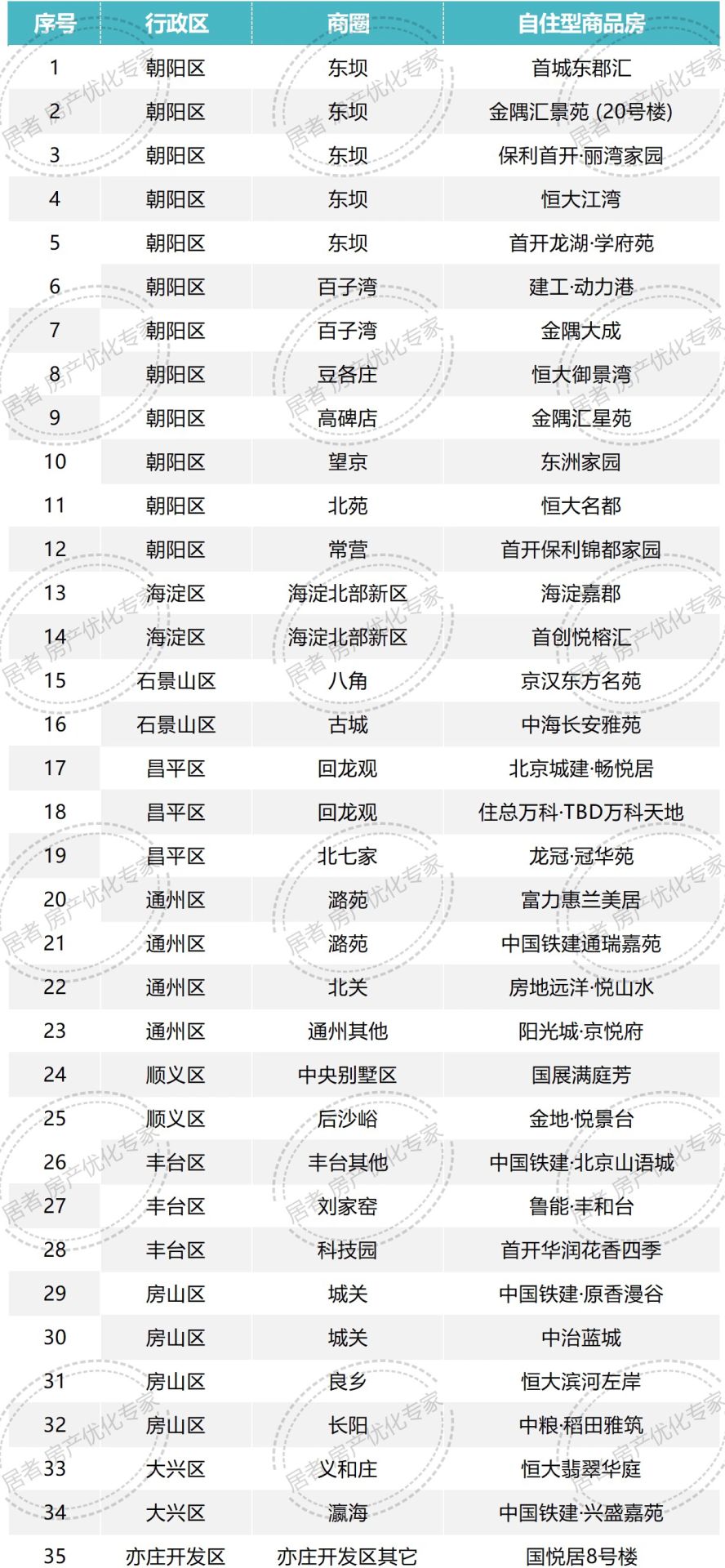 北京买房自住型商品房名单来了！