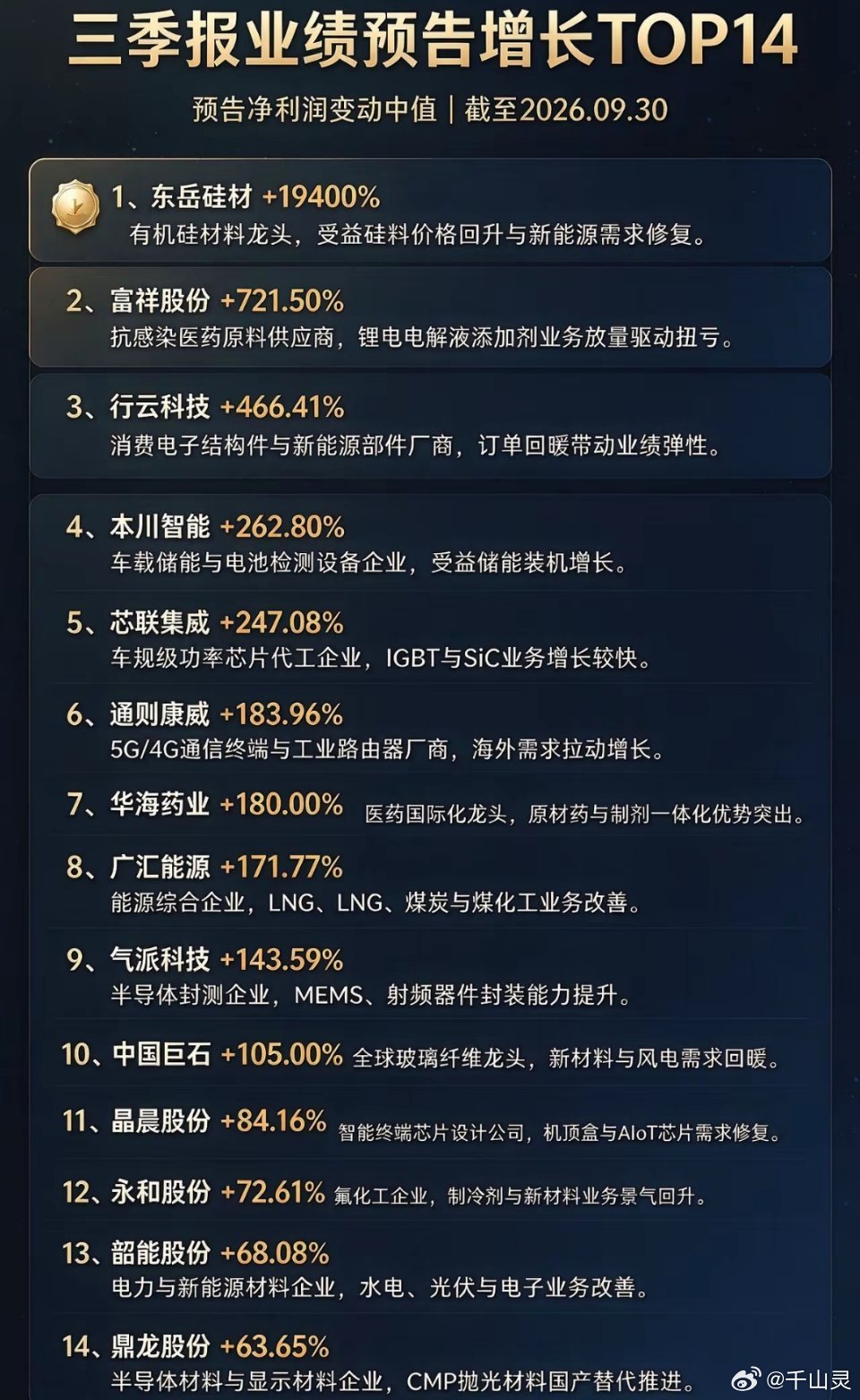 三季报预增最高的公司，已有超强正反馈1、东岳硅材 +19400%2、富祥股份 +