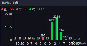 A股今天不到400支个股上涨，搞笑的是这会还在缩量！ ​​​