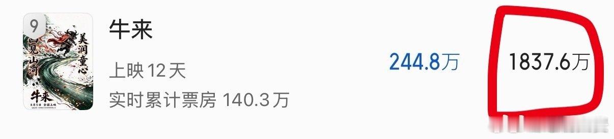 牛来预测票房超1800万猫眼预测牛来总票房1837万 猫眼预测牛来总票房1837