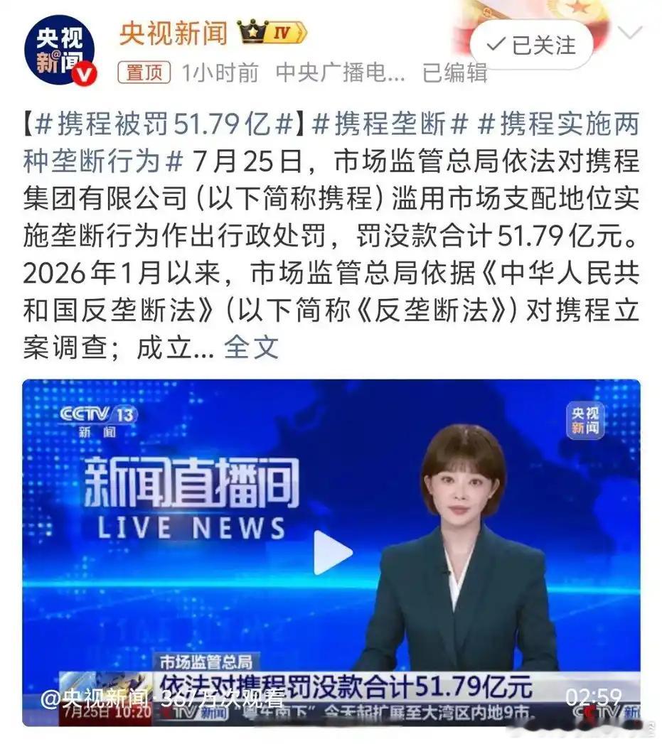 携程被罚51.79亿市场监管总局重磅处罚！携程被罚没合计 51.79 亿元。经查