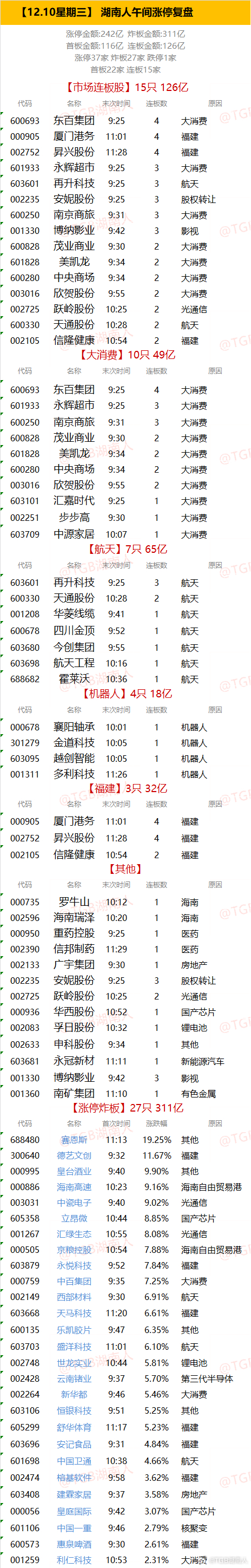 【12.10星期三】  湖南人午间涨停复盘  
