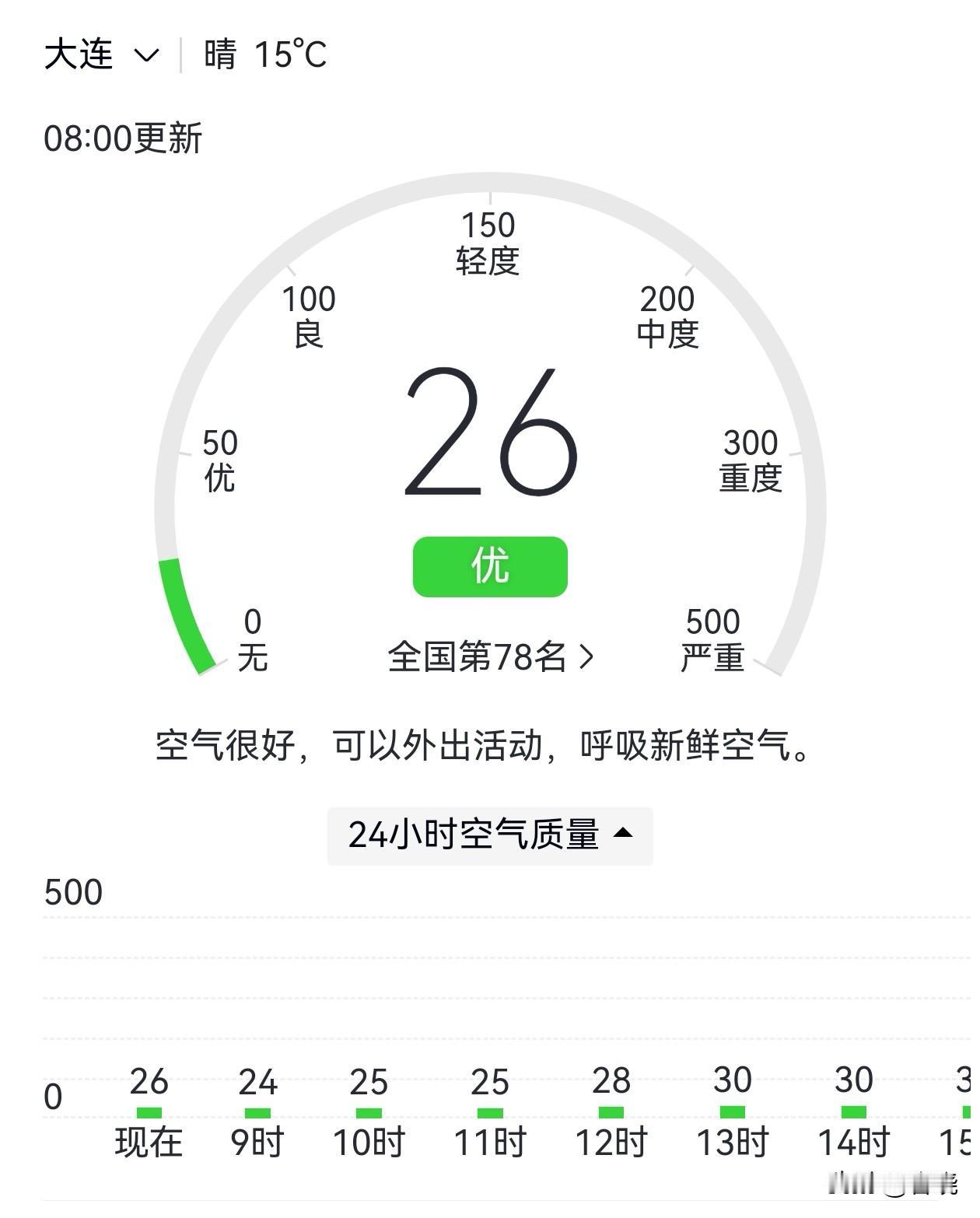 今日周末东北“4F”空气质量呈现南强北弱局势。
大    连26 （78名）
沈