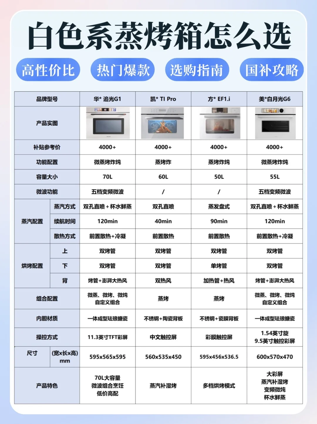 白色蒸烤箱怎么选？附家电补贴省钱领取攻略
