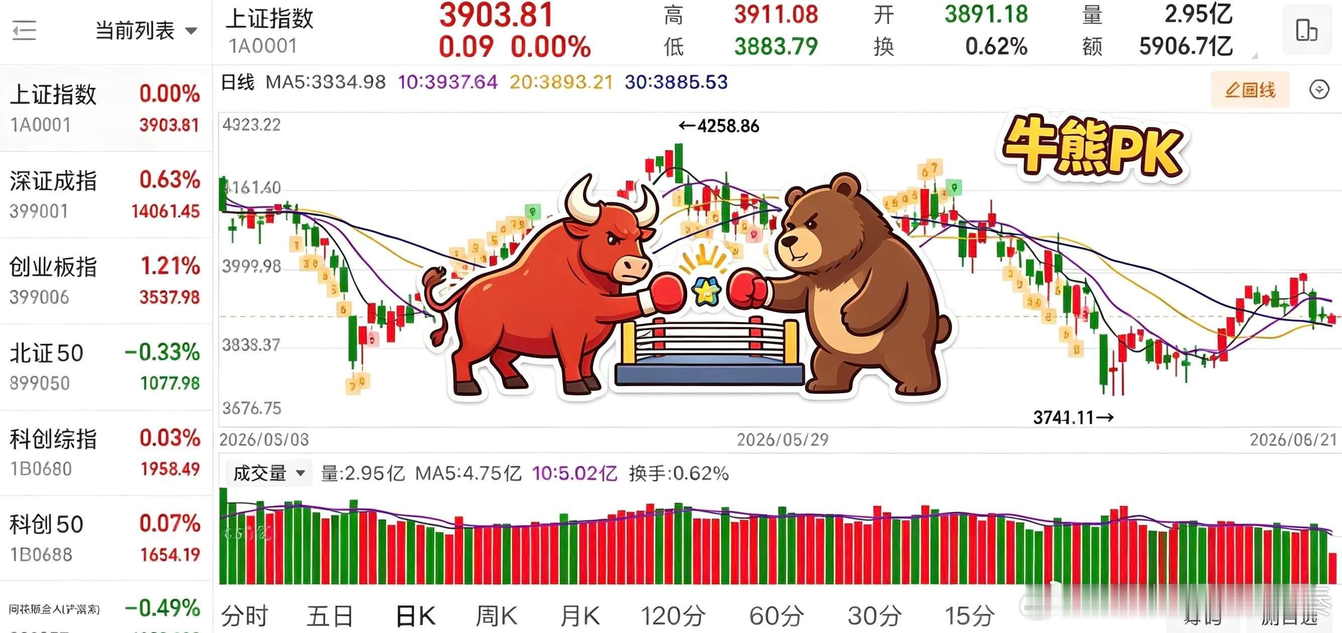 简评！大盘“低开高走”，连续冲击3910后均出现冲高回落，最低打到3883.79