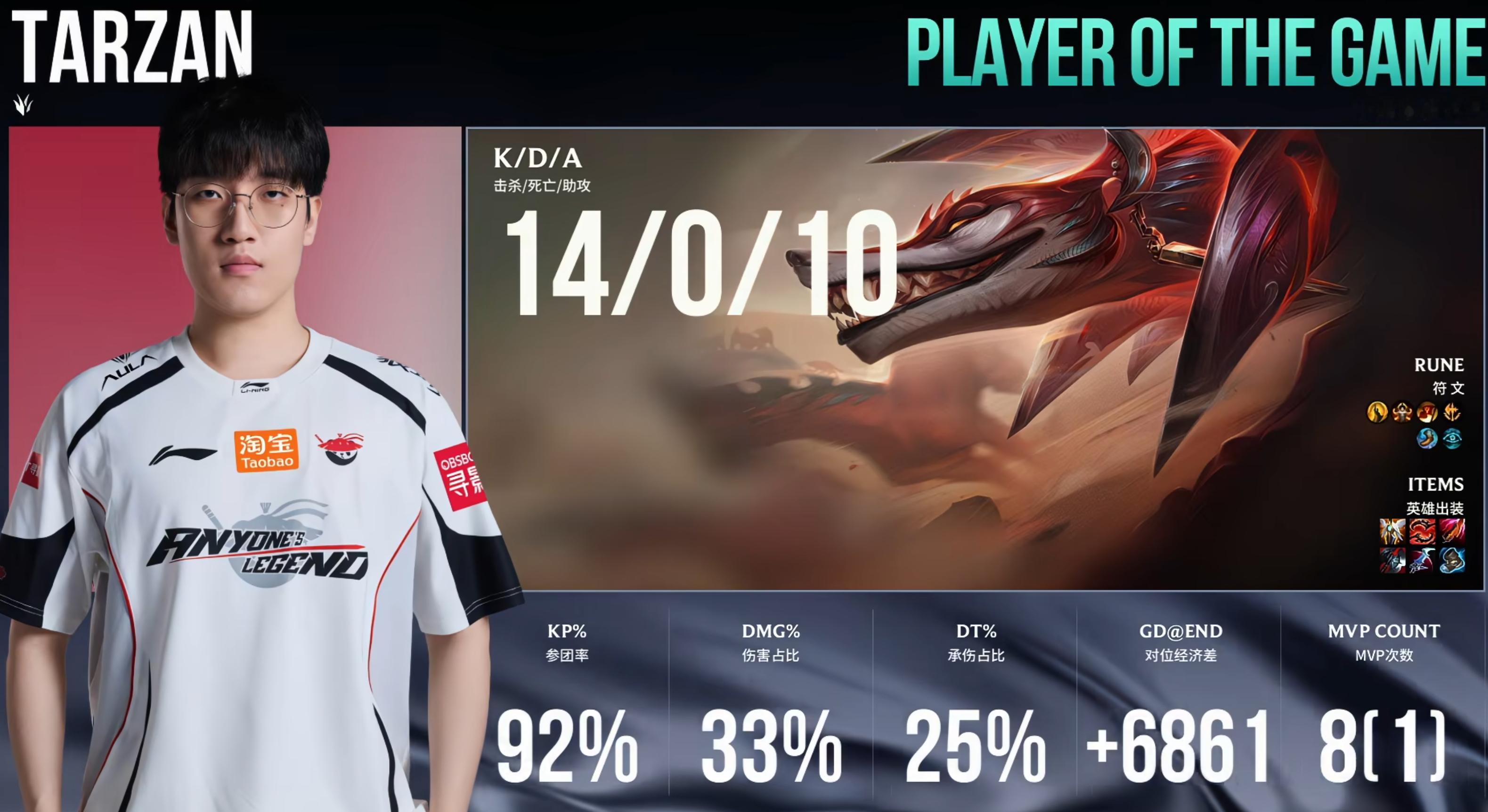 【AL 1-0 LGD】塔赞，纵横峡谷！其他几路的差距不算特别大，但野辅的节奏被
