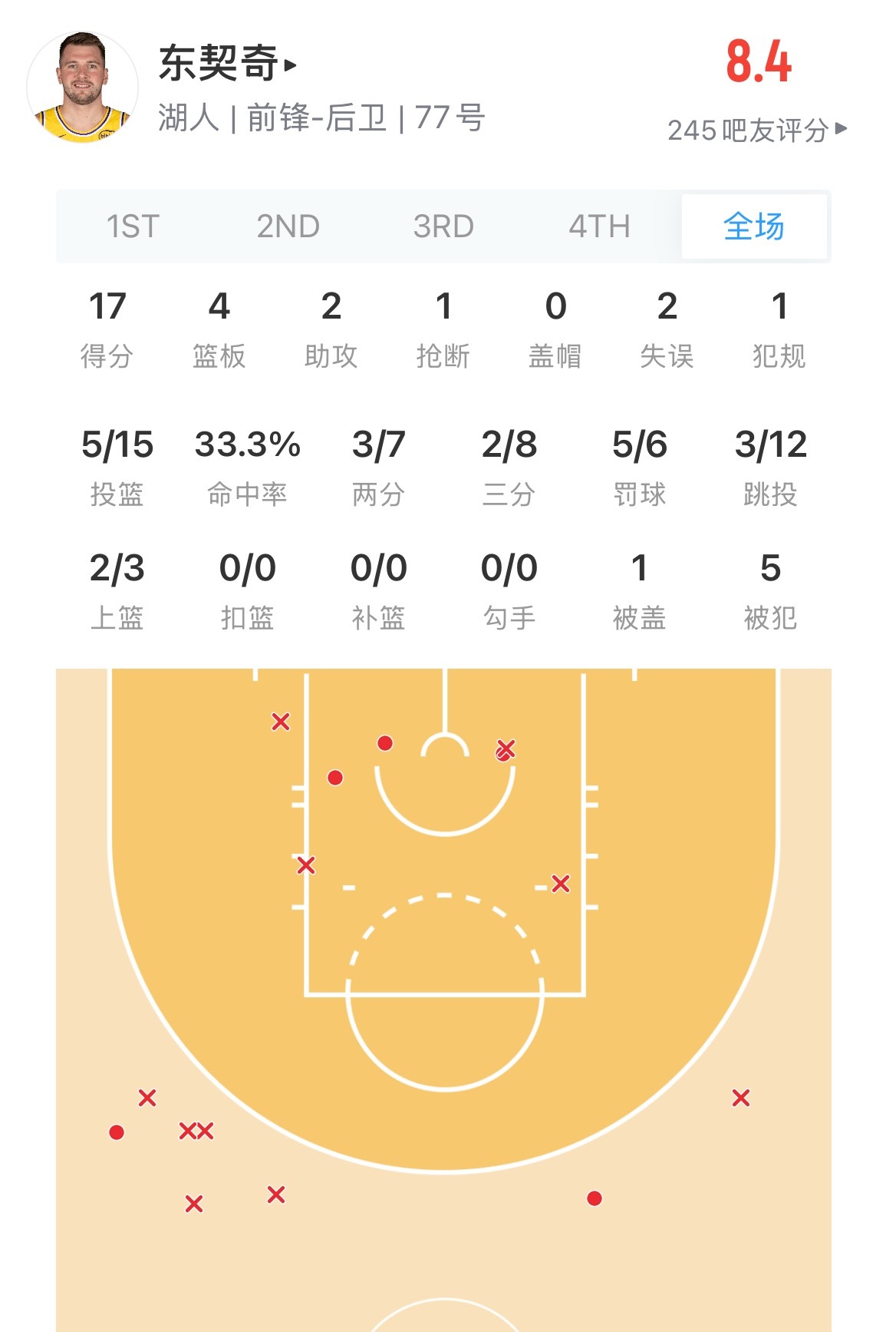 湖人半场落后活塞13分东契奇半场17分 詹姆斯半场0分投篮5中0  湖人vs活塞
