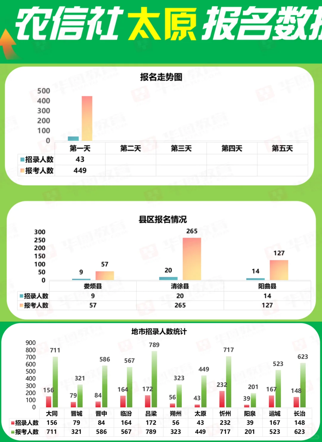 山西农信社第一天报名数据统计📊