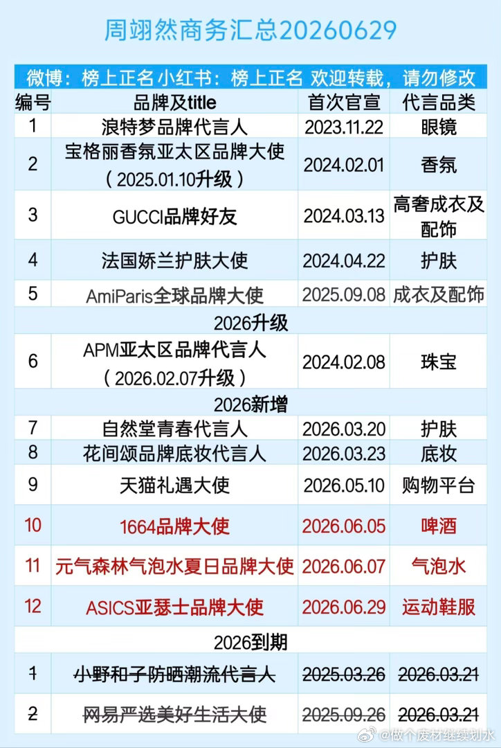 周翊然商务汇总（12个）20260629周翊然｜ 