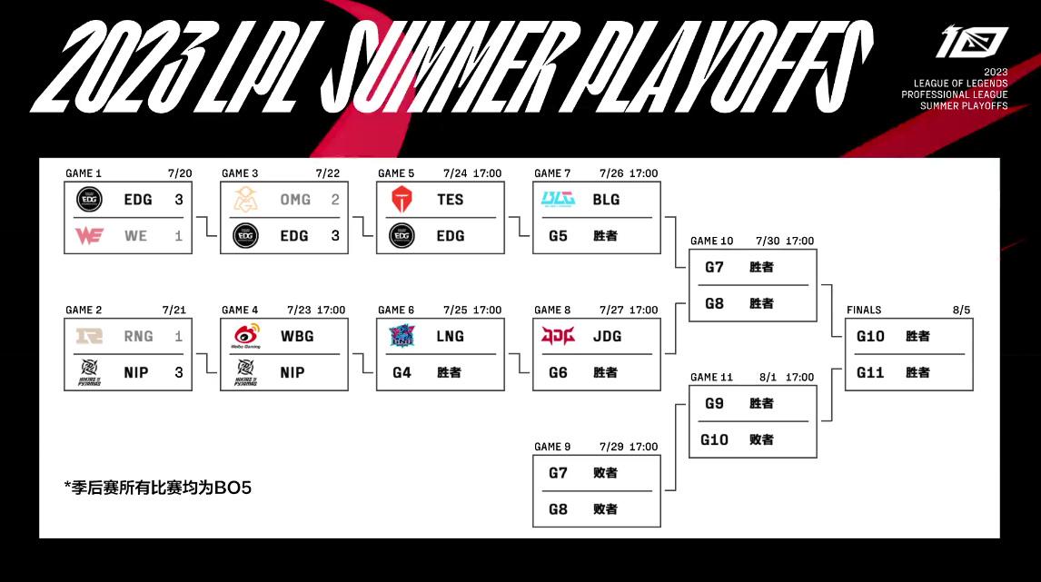  今日赛果以及季后赛后续赛程：

OMG 2-3 EDG
明天17:00，NIP