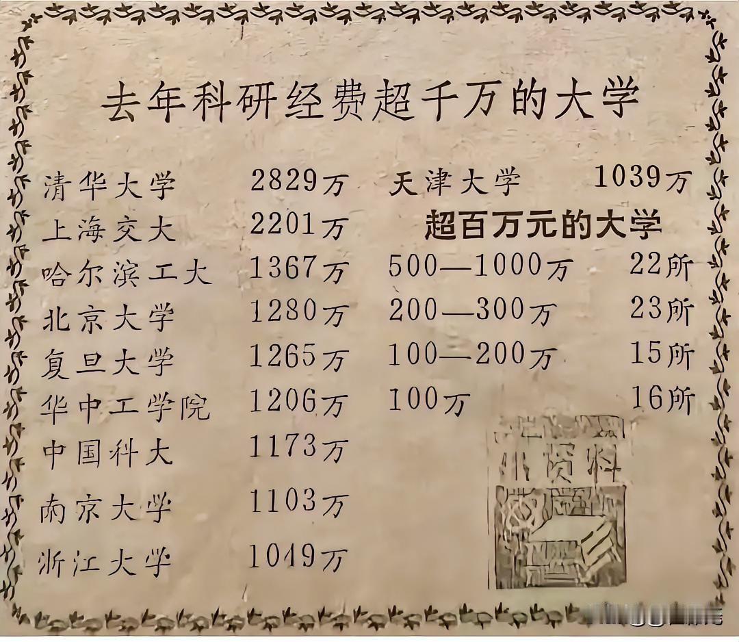 哈尔滨工业大学早在40多年前就已经是国内顶级水平了，在科研经费上只是中途名次有些