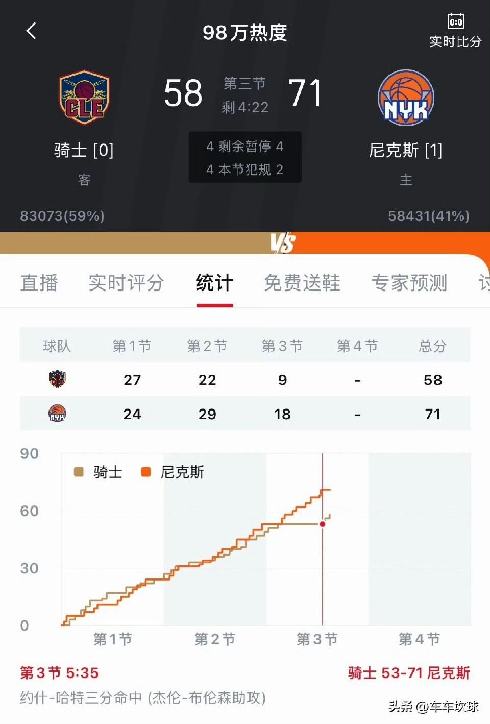 骑士队突然断电被尼克斯队差点打崩溃[发怒]

落后18分，骑士六分钟没得分，被对
