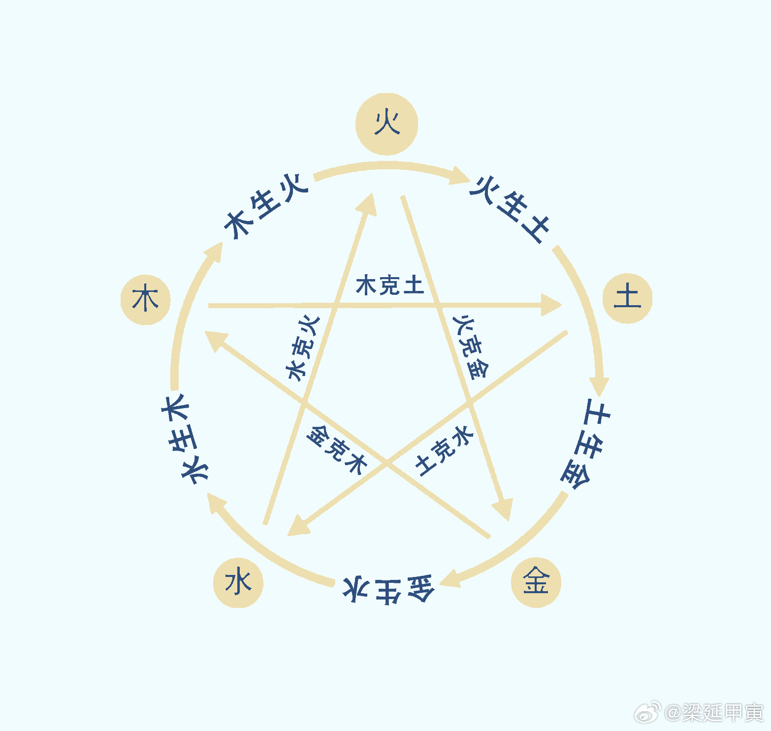 八字提要丑月丙日己丑时时逢己丑,伤官并见,丑中癸辛同宫,气亦生旺,土金水相生有情