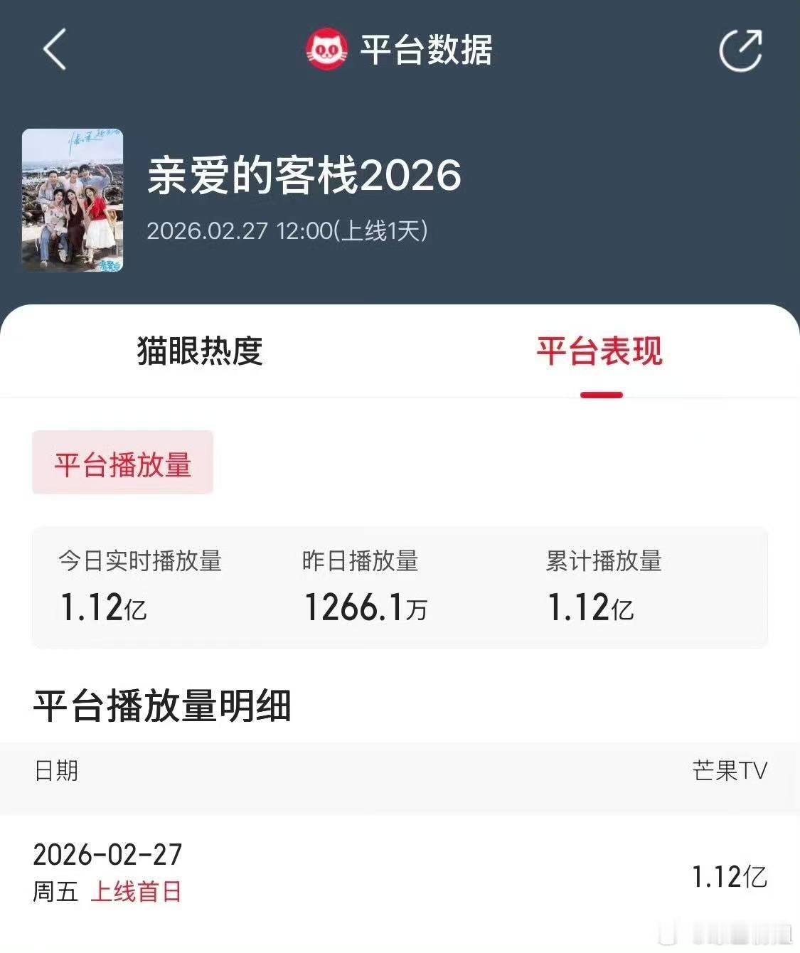 亲爱的客栈上线首日播放量破亿亲爱的客栈上线首日热度登顶亲爱的客栈上线首日热度登顶