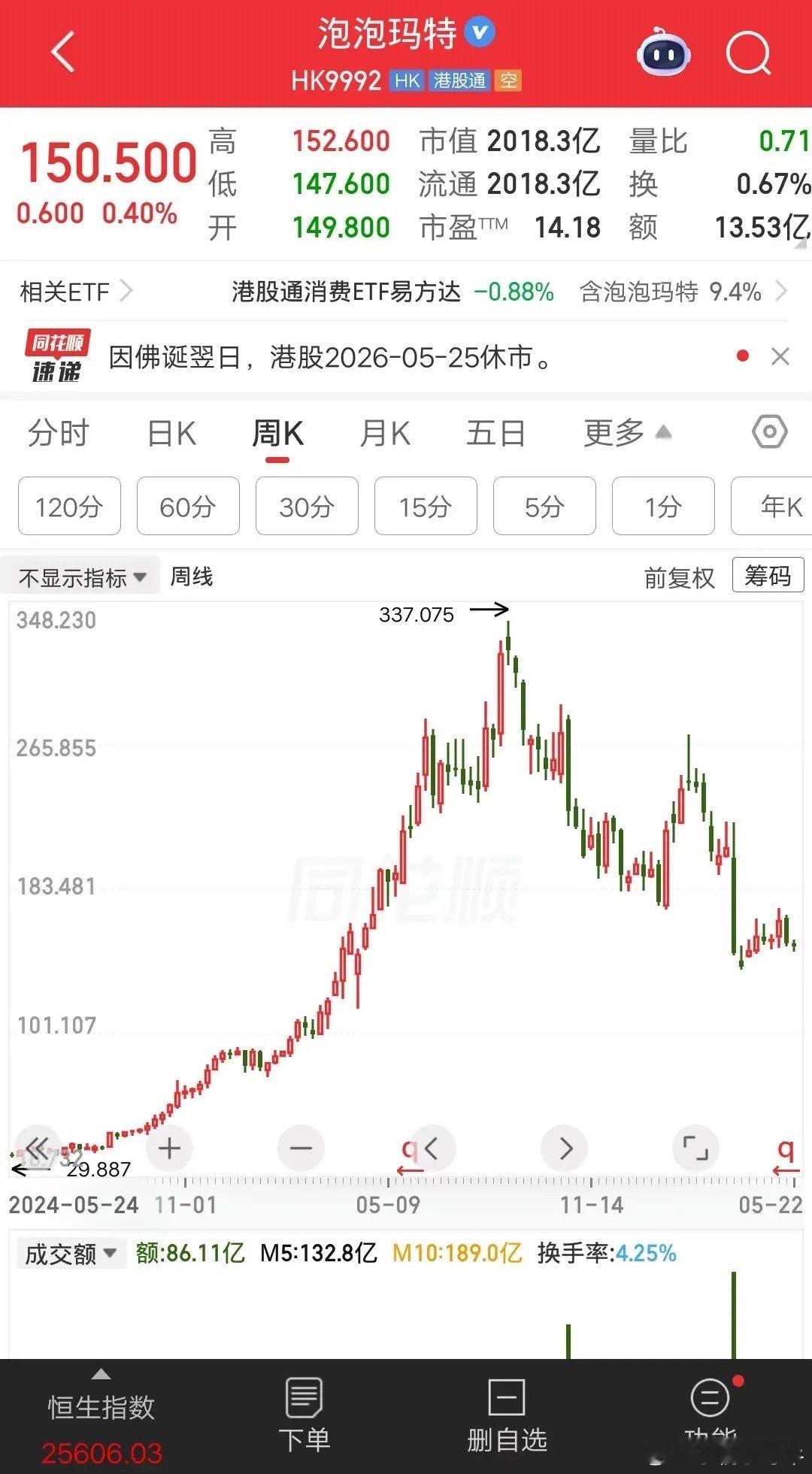 一位贵州的股民，他抄段永平作业，在周五梭哈泡泡玛特，成本价148元买入74万块。