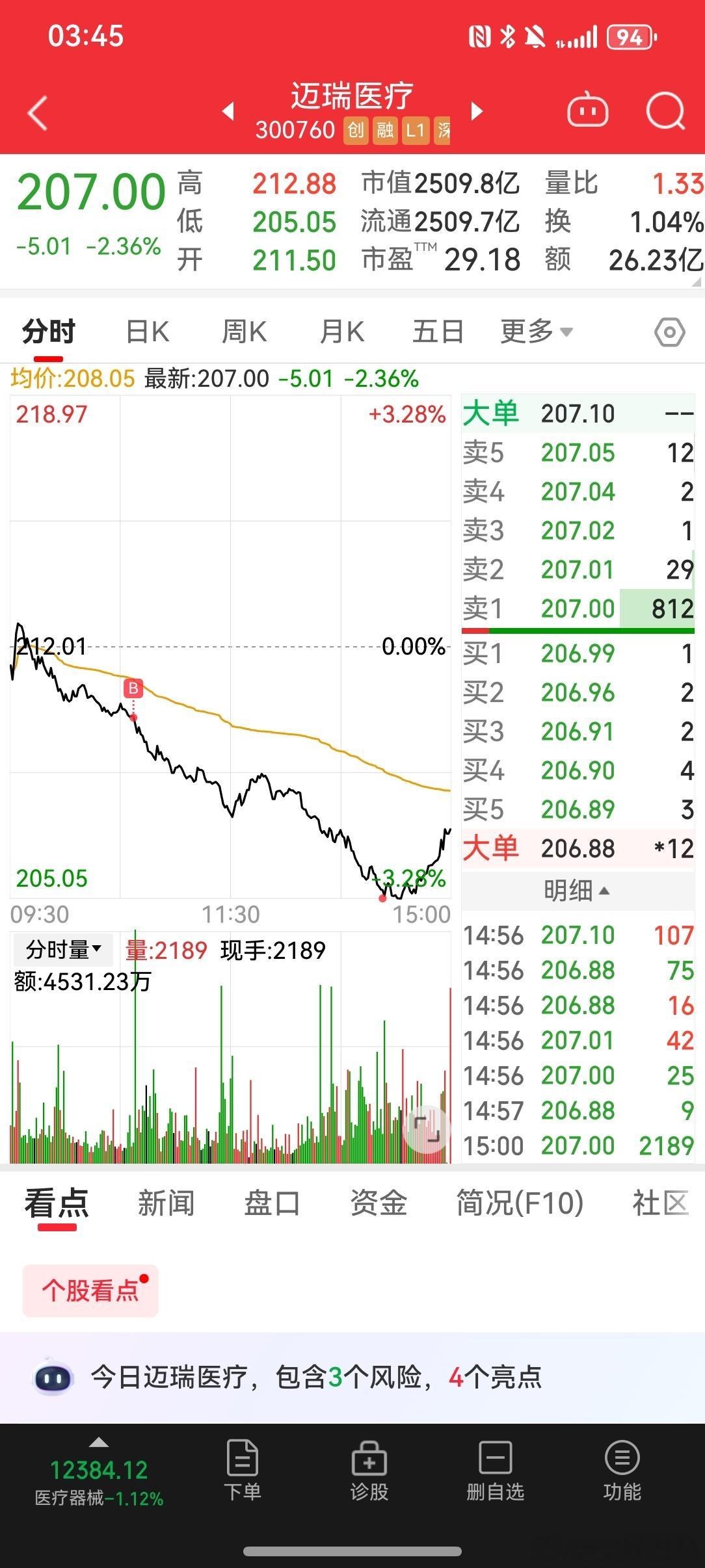 2025/11/4复盘增持恩华药业24.05买入理由人口老龄化对精神，神经和麻醉