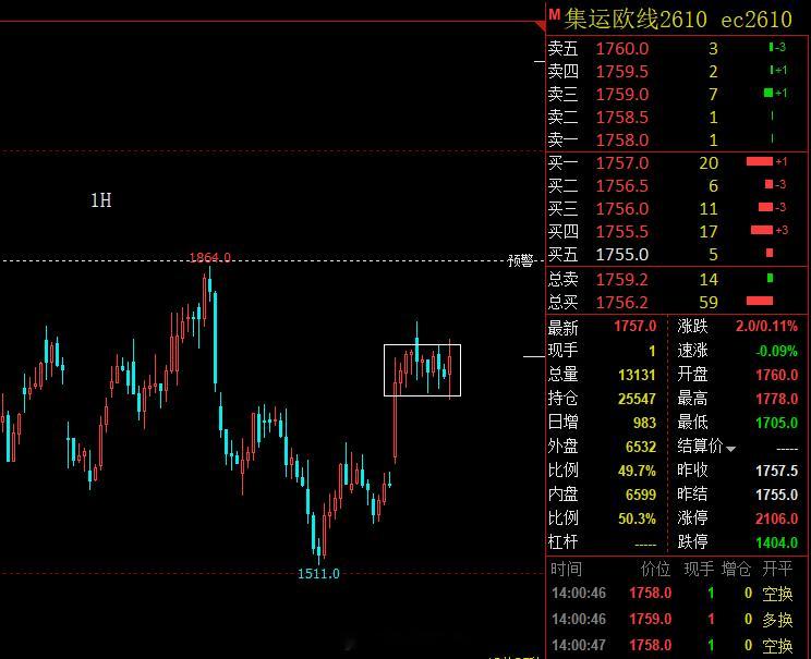 集运欧线，拿了两天了，也就60-70个点波动！每次想拿一个大的，总是缺一点机会！